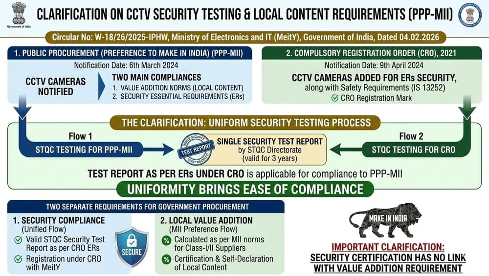 Testing requirements under Public Procurement Order for CCTV Cameras: MeitY’s Circular adopted by Railway Board Testing requirements under Public Procurement Order for CCTV Cameras: MeitY’s Circular adopted by Railway Board