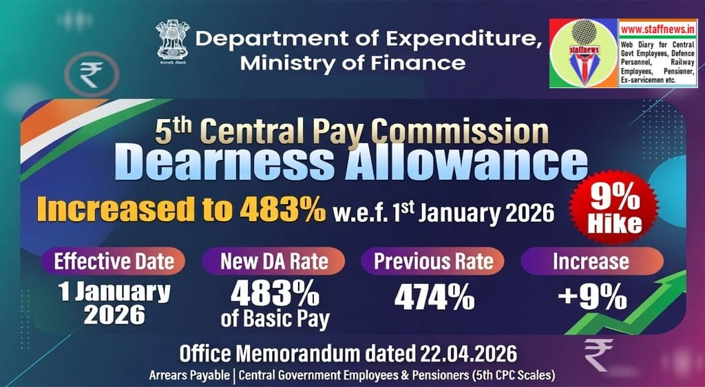 5th Central Pay Commission Dearness Allowance w.e.f. 1st Jan, 2026 @ 483% – 9% hike: DoE, FinMin O.M. 5th Central Pay Commission Dearness Allowance w.e.f. 1st Jan, 2026 @ 483% – 9% hike: DoE, FinMin O.M.