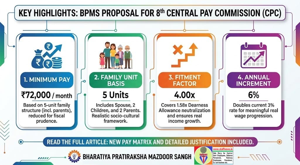 8th Central Pay Commission – Draft Memorandum by BPMS on Minimum Pay, Multiplication Factor, Merger of Pay Levels, Annual Increment, Pay Matrix