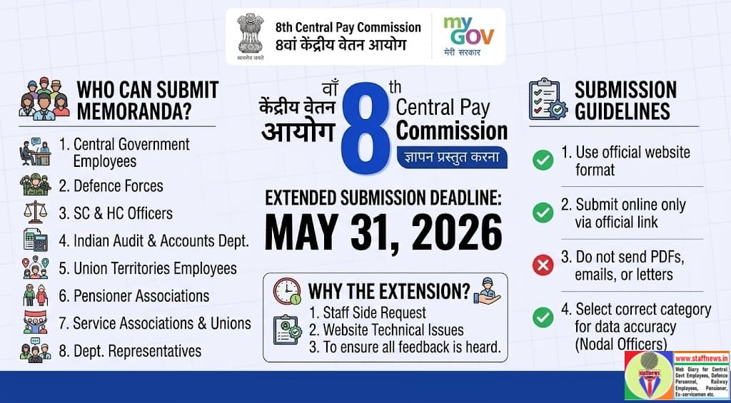 8th Central Pay Commission – Last date for submission of memorandum extended upto 31.05.2026