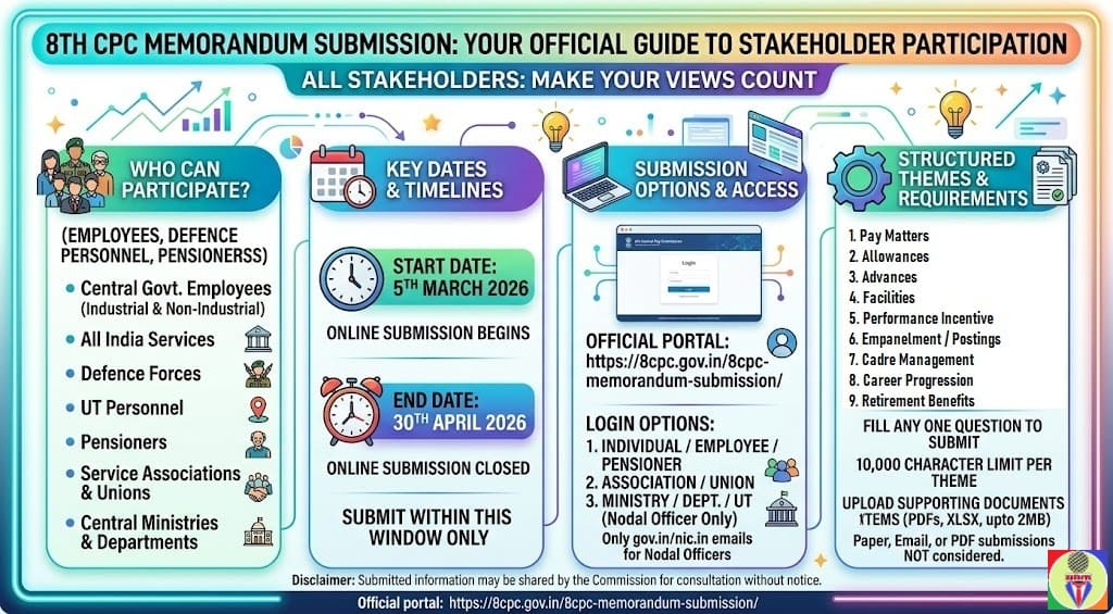 8th CPC Memorandum Submission Online – 9 Questions, 10000 Character limit for Views & Response, File uploading facility – Last date 30.04.2026