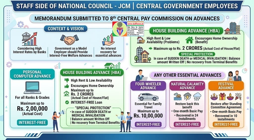 Advances – Personal Computer, House Building, Four Wheeler, Festival etc.: Memorandum to 8th CPC by Staff Side of NC- JCM Advances – Personal Computer, House Building, Four Wheeler, Festival etc.: Memorandum to 8th CPC by Staff Side of NC- JCM