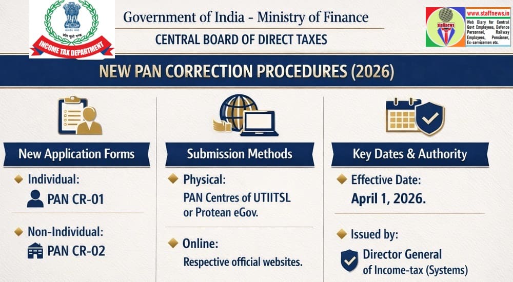 Application for PAN Correction under Rule 158(12) of Income -tax Rules, 2026 – New Forms and procedure: CBDT Order Application for PAN Correction under Rule 158(12) of Income -tax Rules, 2026 – New Forms and procedure: CBDT Order