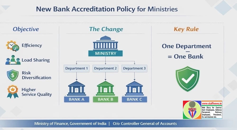 Authorisation/Accreditation of more than one Bank for One Ministry with Multiple Departments: CGA’s O.M. Authorisation/Accreditation of more than one Bank for One Ministry with Multiple Departments: CGA’s O.M.