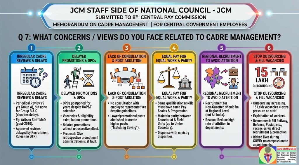 Cadre Management – Retrospective Promotion from Vacancy Date- Memorandum to 8th CPC by Staff Side of NC- JCM Cadre Management – Retrospective Promotion from Vacancy Date- Memorandum to 8th CPC by Staff Side of NC- JCM