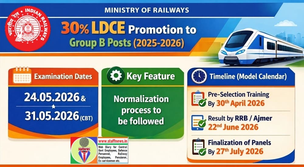 Centralized Computer Based Objective Type Examination — 30% LDCE for Promotions to Gp B Posts on Indian Railway for vacancy cycle 01.01.2025-31.12.2026 Centralized Computer Based Objective Type Examination — 30% LDCE for Promotions to Gp B Posts on Indian Railway for vacancy cycle 01.01.2025-31.12.2026