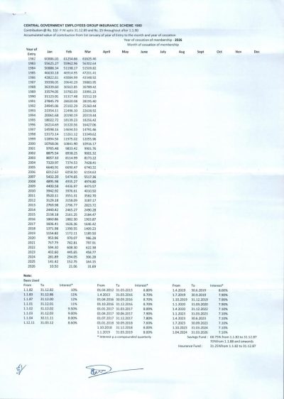 CGEGIS Tables of Benefits for the savings fund for the period from 01.01.2026 to 31.03.2026: Department of Expenditure O.M. 2 cgegis-table-of-benefits-01-01-01-2026-to-31-03-2026
