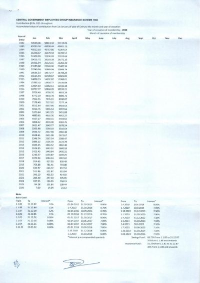 CGEGIS Tables of Benefits for the savings fund for the period from 01.01.2026 to 31.03.2026: Department of Expenditure O.M. 3 cgegis-table-of-benefits-02-01-01-2026-to-31-03-2026
