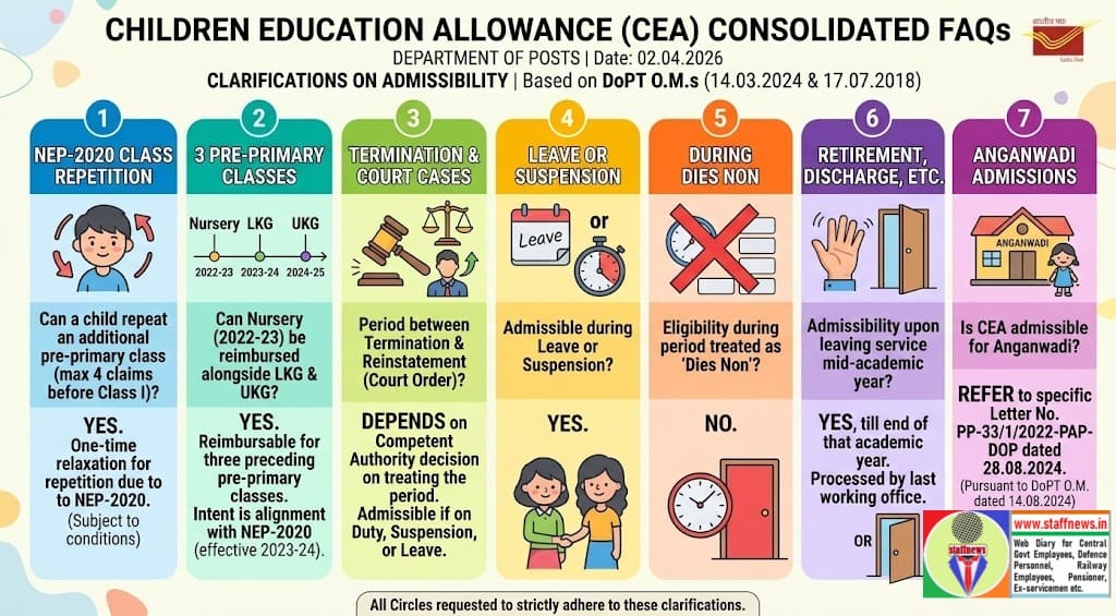 Clarification on admissibility of Children Education Allowance (CEA) – FAQs: Reiteration of DoPT’s instructions by Department of Posts Clarification on admissibility of Children Education Allowance (CEA) – FAQs: Reiteration of DoPT’s instructions by Department of Posts