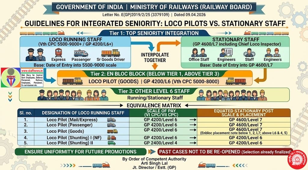 Comparison of pay levels of Loco Pilots with Stationary Staff for integrated seniority list for promotion to Gp B 70% Selection: Railway Board Comparison of pay levels of Loco Pilots with Stationary Staff for integrated seniority list for promotion to Gp B 70% Selection: Railway Board