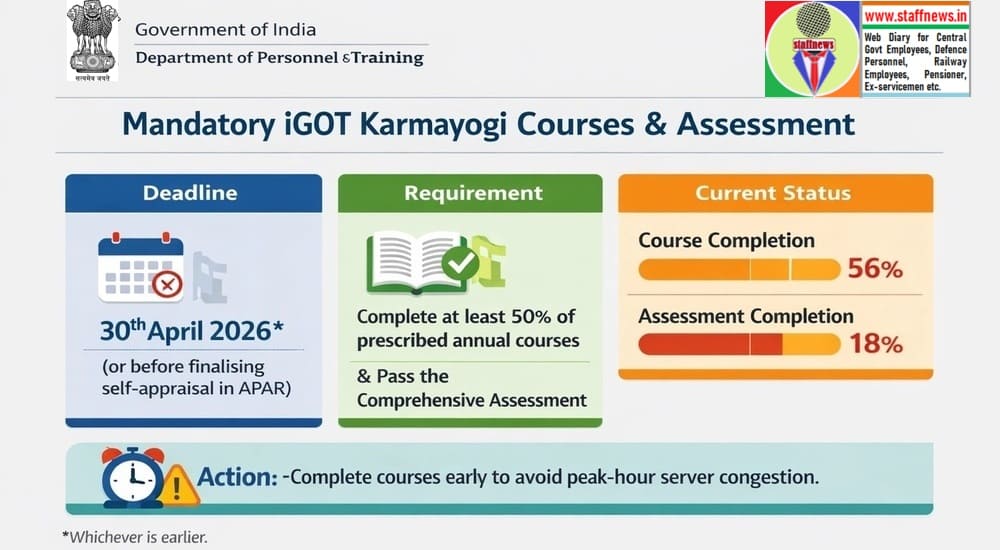 Completion of Mandatory APAR Courses and Comprehensive Assessment on iGOT Karmayogi platform till 30.04.2026: DoP&T O.M. Completion of Mandatory APAR Courses and Comprehensive Assessment on iGOT Karmayogi platform till 30.04.2026: DoP&T O.M.