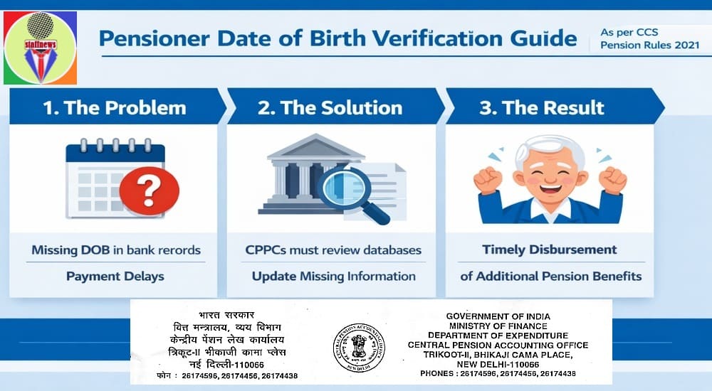 CPAO Pensioner Date of Birth Update and Verification: Ensure Additional Pension Benefit Timely to Pensioner/Family Pensioner CPAO Pensioner Date of Birth Update and Verification: Ensure Additional Pension Benefit Timely to Pensioner/Family Pensioner