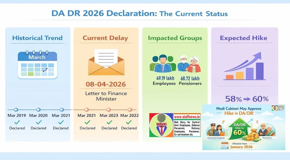 DA DR 2026 Declaration Delay Sparks Outcry Among Employees – Confederation urges FM DA DR 2026 Declaration Delay Sparks Outcry Among Employees – Confederation urges FM