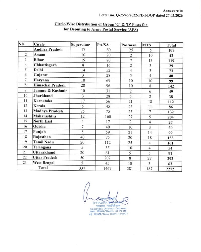 Deputation to Army Postal Service – Re-distribution of Gr ‘C’ & ‘D’ posts and fixation of number of deputationists Deputation to Army Postal Service – Re-distribution of Gr ‘C’ & ‘D’ posts and fixation of number of deputationists