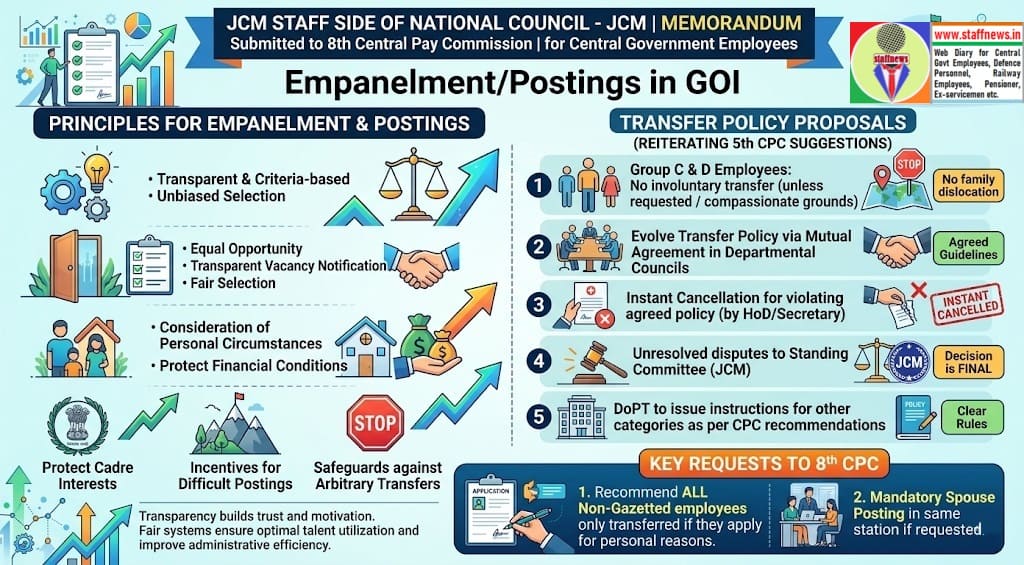 Empanelment/Postings in GOI – Difficult Posting Incentive and Mandatory Spouse Posting – Memorandum to 8th CPC by Staff Side NC-JCM Empanelment/Postings in GOI – Difficult Posting Incentive and Mandatory Spouse Posting – Memorandum to 8th CPC by Staff Side NC-JCM