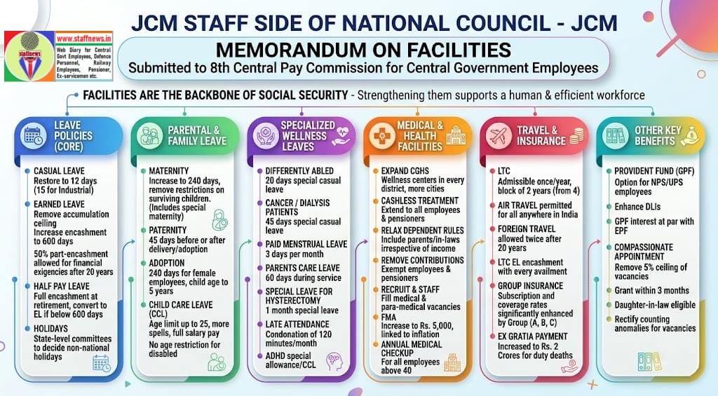 Facilities – Leave, CGEGIS, Ex-gratia, Medical, GPF, LTC etc.: Memorandum to 8th CPC by Staff Side of NC- JCM Facilities – Leave, CGEGIS, Ex-gratia, Medical, GPF, LTC etc.: Memorandum to 8th CPC by Staff Side of NC- JCM