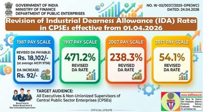 Industrial Dearness Allowance (IDA) Rates from 01.04.2026 to CPSEs Executives and Non-Unionized Supervisors 1 industrial-dearness-allowance-ida-rates-from-01-04-2026-cpses