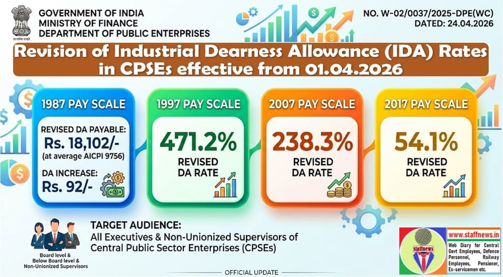 Industrial Dearness Allowance (IDA) Rates from 01.04.2026 to CPSEs Executives and Non-Unionized Supervisors