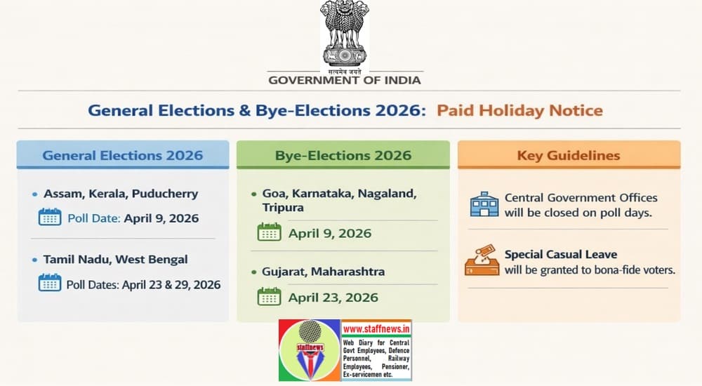 Paid Holiday on General Election to the Legislative Assemblies of Assam, Kerala, Tamil Nadu, West Bengal and Puducherry, 2026 and Bye-election to 8 AC: DoP&T Order Paid Holiday on General Election to the Legislative Assemblies of Assam, Kerala, Tamil Nadu, West Bengal and Puducherry, 2026 and Bye-election to 8 AC: DoP&T Order