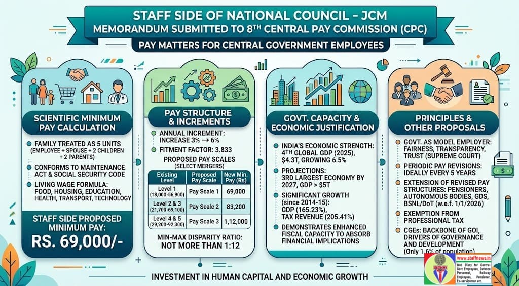 Pay Matters- Minimum Pay Rs.69,000, Fitment 3.883, Annual Increment 6%: Memorandum to 8th CPC by Staff Side of NC- JCM Pay Matters- Minimum Pay Rs.69,000, Fitment 3.883, Annual Increment 6%: Memorandum to 8th CPC by Staff Side of NC- JCM
