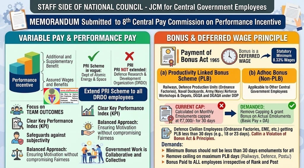 Performance Incentive – Bonus to All irrespective of Rank & Post – Memorandum to 8th CPC by Staff Side of NC- JCM Performance Incentive – Bonus to All irrespective of Rank & Post – Memorandum to 8th CPC by Staff Side of NC- JCM
