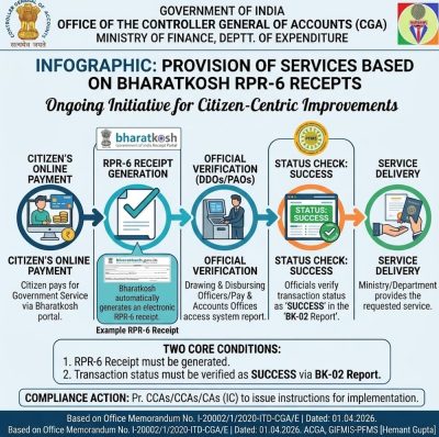 Provision of services based on Bharatkosh receipt (RPR-6) on verification of transaction Status as “Success”: CGA O.M. 1 provision-of-services-based-on-bharatkosh-receipt