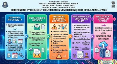 Referencing by Document Identification Number (DIN): CBDT Circular No. 4/2026 1 referencing-by-document-identification-number