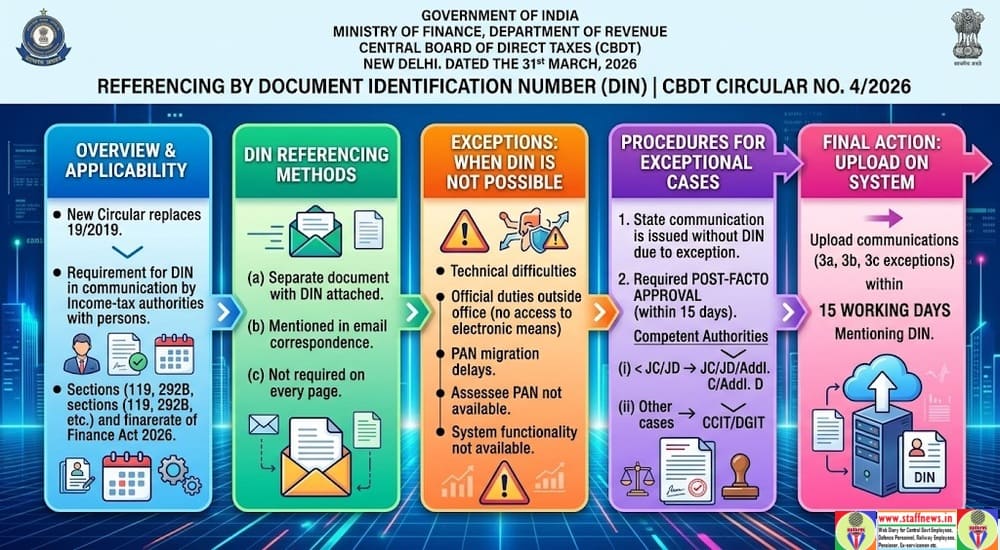 Referencing by Document Identification Number (DIN): CBDT Circular No. 4/2026 Referencing by Document Identification Number (DIN): CBDT Circular No. 4/2026