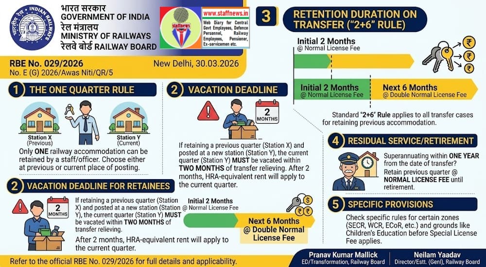 Retention of railway accommodation – Common General Provisions: RBE No. 29/2026 Retention of railway accommodation – Common General Provisions: RBE No. 29/2026