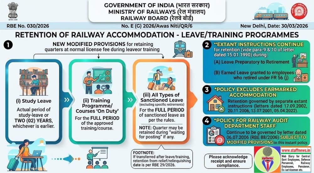 Retention of railway accommodation – Leave/Training Programmes: RBE No. 030/2026 Retention of railway accommodation – Leave/Training Programmes: RBE No. 030/2026
