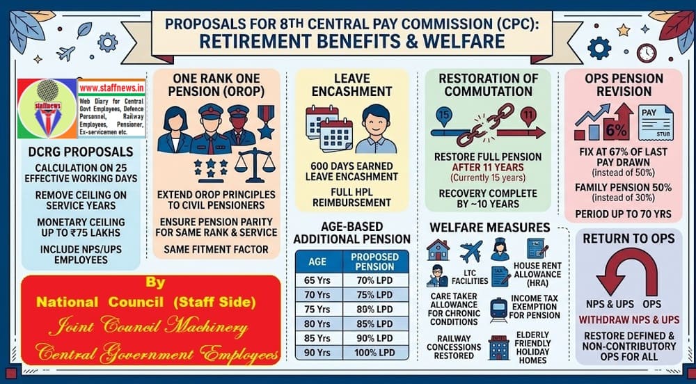 Retirement Benefits – Memorandum to 8th Central Pay Commission by Staff Side of NC- JCM Retirement Benefits – Memorandum to 8th Central Pay Commission by Staff Side of NC- JCM