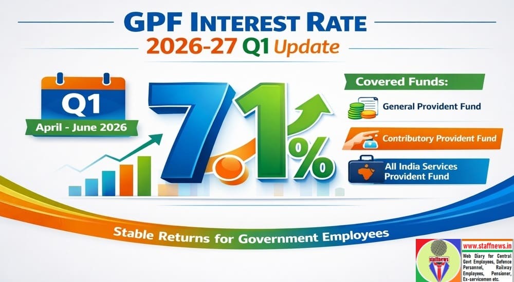 GPF Interest rate for Q-1 of 2026-27 Announced at 7.1%: FinMin Resolution GPF Interest rate for Q-1 of 2026-27 Announced at 7.1%: FinMin Resolution