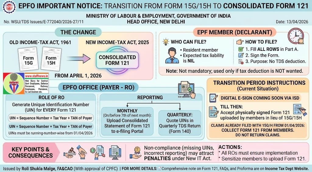 Transition from Form 15G/15H to Consolidated Form 121 for TDS-exempted Incomes – Implementation of the New IT Act, 2025: EPFO Transition from Form 15G/15H to Consolidated Form 121 for TDS-exempted Incomes – Implementation of the New IT Act, 2025: EPFO