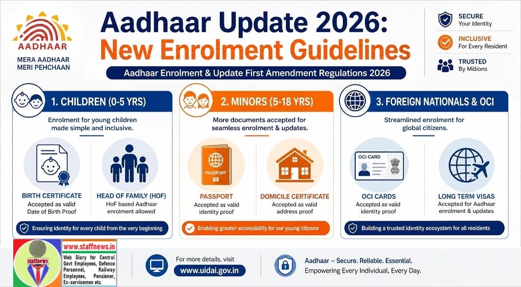 Aadhaar (Enrolment and Update) First Amendment Regulations, 2026 – Lists of Acceptable Documents: Notification Aadhaar (Enrolment and Update) First Amendment Regulations, 2026 – Lists of Acceptable Documents: Notification