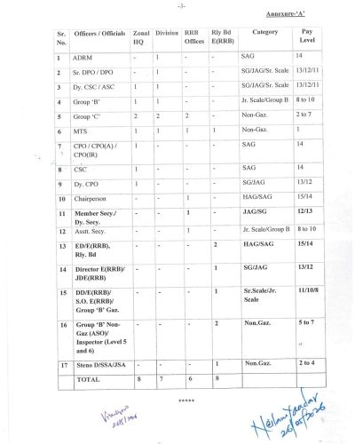 Honorarium payable to various functionaries in Control Room for conducting examinations: Railway Board RBE No. 42/2026 2 annexure-a-railway-board-rbe-no-42-2026
