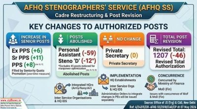 Cadre Restructuring of Armed Forces Headquarters Stenographers' Service (AFHQ SS) - Administrative Orders by JS(Trg) & CAO, MoD 1 cadre-restructuring-of-armed-forces-headquarters-stenographers-service