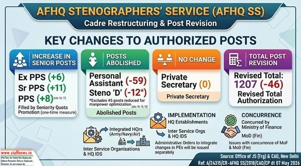 Cadre Restructuring of Armed Forces Headquarters Stenographers’ Service (AFHQ SS) – Administrative Orders by JS(Trg) & CAO, MoD Cadre Restructuring of Armed Forces Headquarters Stenographers’ Service (AFHQ SS) – Administrative Orders by JS(Trg) & CAO, MoD