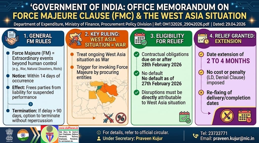 Force Majeure Clause (FMC) – New Relief for Government Contractors due to Global Disruptions: FinMin O.M.