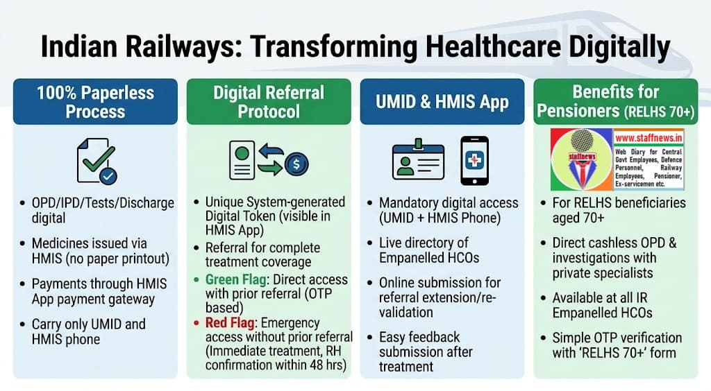 Healthcare Policy for Railway Employees and Pensioners – Administrative Instructions / Clarifications / Guidelines: Railway Board