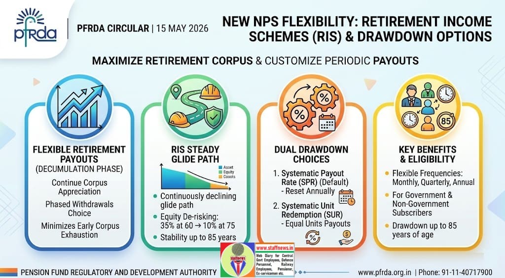 Introduction of Retirement Income Schemes (RIS) and Drawdown options under the National Pension System (NPS): PFRDA Circular Introduction of Retirement Income Schemes (RIS) and Drawdown options under the National Pension System (NPS): PFRDA Circular