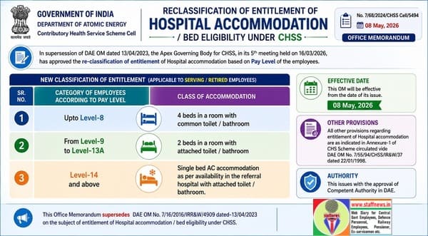 Reclassification of entitlement of Hospital Accommodation / Bed eligibility under CHSS Reclassification of entitlement of Hospital Accommodation / Bed eligibility under CHSS
