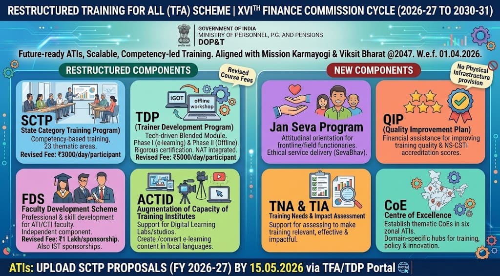Restructured Training For All (TFA) Scheme in XVIth Finance Commission Cycle {2026-27 to 2030-31} w.e.f. 01.04.2026: DoP&T
