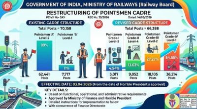 Restructuring of Pointsmen Cadre - Railway Board Order RBE No. 39/2026 1 restructuring-of-pointsmen-cadre