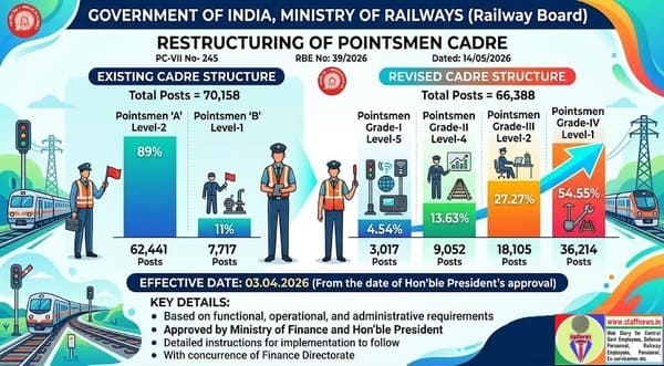 Restructuring of Pointsmen Cadre – Railway Board Order RBE No. 39/2026 Restructuring of Pointsmen Cadre – Railway Board Order RBE No. 39/2026