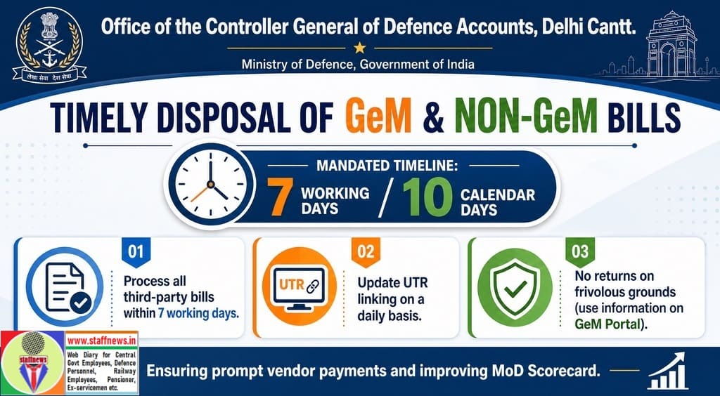 Timely disposal of GEM/ Non GeM Bills positively within the stipulated timelines without fail
