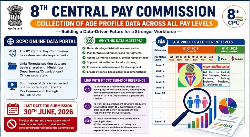 8th Central Pay Commission – Collection of Age Profile Data Across All Pay Levels: Major Exercise Signals Focus on Workforce Planning 8th Central Pay Commission – Collection of Age Profile Data Across All Pay Levels: Major Exercise Signals Focus on Workforce Planning