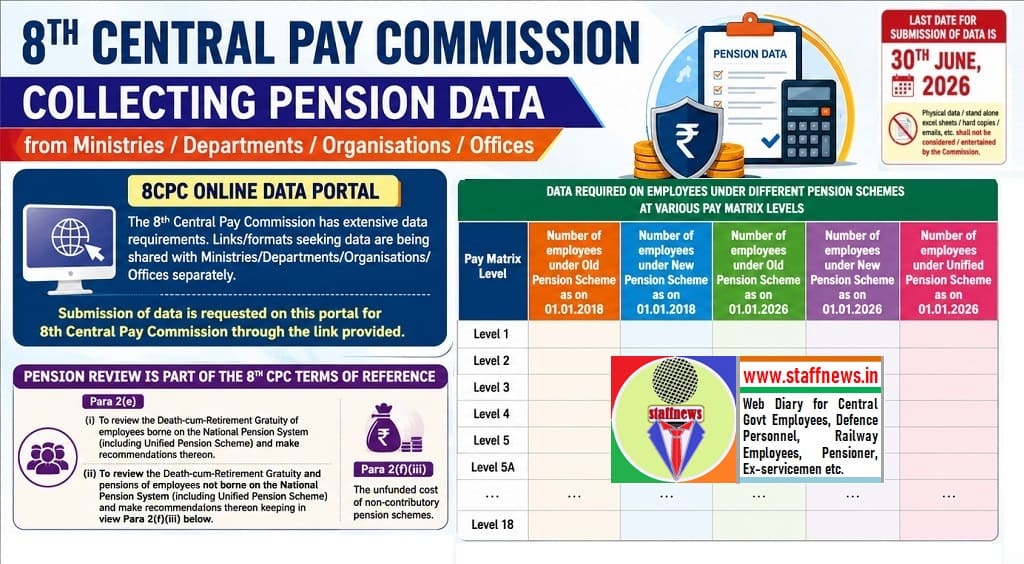 8th Central Pay Commission is collecting of Pension Data from Offices: Major Exercise Ahead of Recommendations on OPS, NPS & UPS 8th Central Pay Commission is collecting of Pension Data from Offices: Major Exercise Ahead of Recommendations on OPS, NPS & UPS