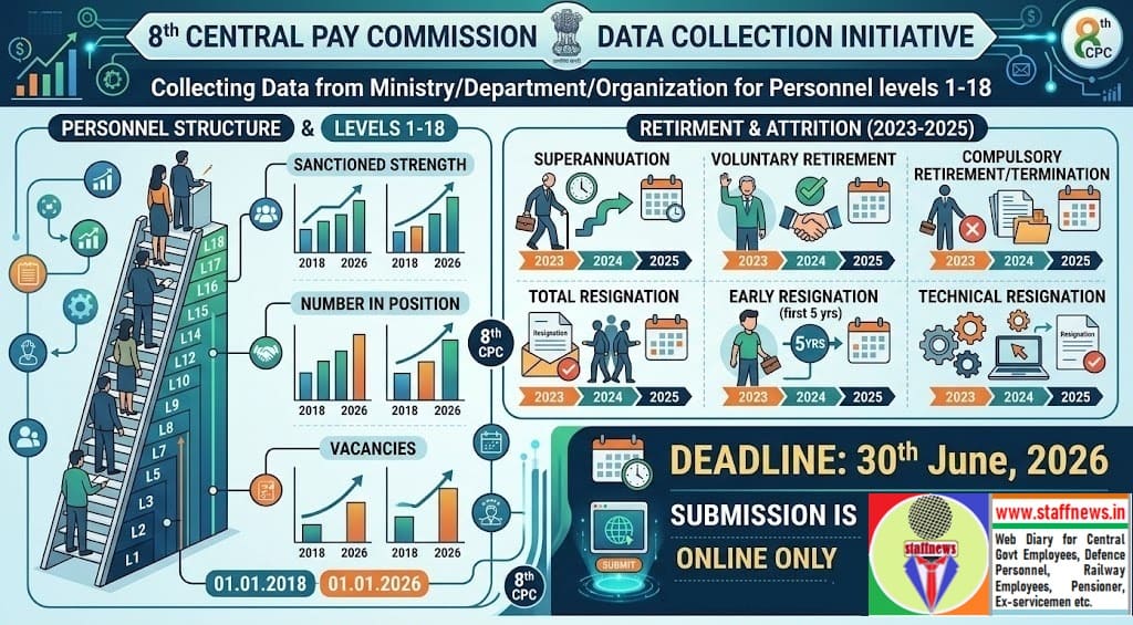 8th Central Pay Commission is collecting Personnel Data i.e. Strength, Vacancies, Retirement Metrics, Resignation trends etc. 8th Central Pay Commission is collecting Personnel Data i.e. Strength, Vacancies, Retirement Metrics, Resignation trends etc.