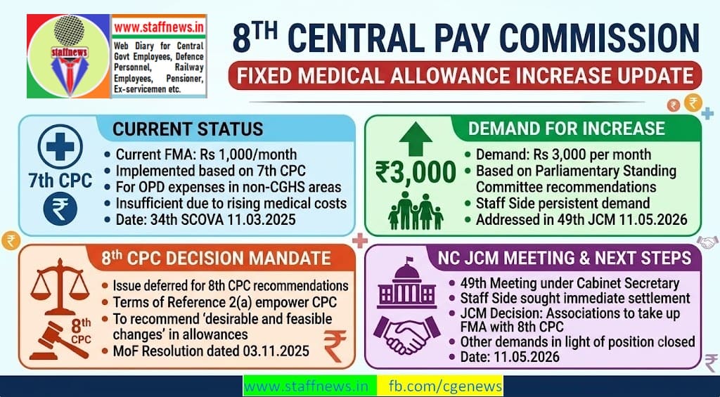 8th Central Pay Commission to decide on Fixed Medical Allowance Increase from Rs.1000 to Rs.3000 8th Central Pay Commission to decide on Fixed Medical Allowance Increase from Rs.1000 to Rs.3000