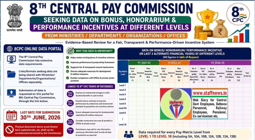 8th Central Pay Commission Seeks Detailed Data on Bonus, Honorarium & Performance Incentives Across All Pay Levels
